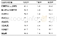 《表2 血流感染肺炎克雷伯菌药物敏感性分析(%)》