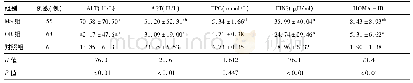 表2 各组间肝功能、FPG、FINS和HOMA-IR的比较(±s)