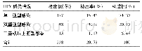 《表2 HPV病毒感染结果分布情况》