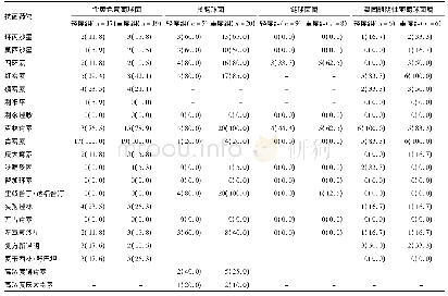 表2 主要革兰阳性菌对抗菌药物的耐药率[株(%)]