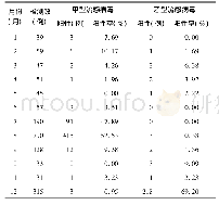 表1 2017年各月份甲乙型流感病毒检测情况汇总