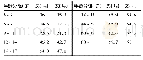 表1 不同年龄分组和体重
