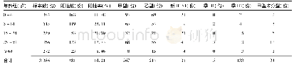 表5 不同年龄流感病例标本的病毒核酸检测情况