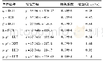 表1 各组分的线性方程、相关系数和检出限