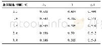 《表5 亚硝酸根用量对体系的影响》