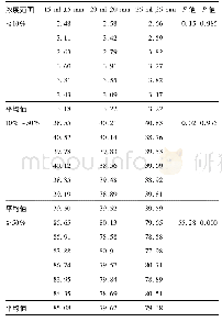 表1 焦磷酸的用量和消化时间对结果的影响(%)