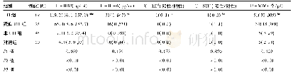 表1 各组U-HBP、U-IL-6、U-LE、U-NIT和U-WBC水平[M(P5,P95)]