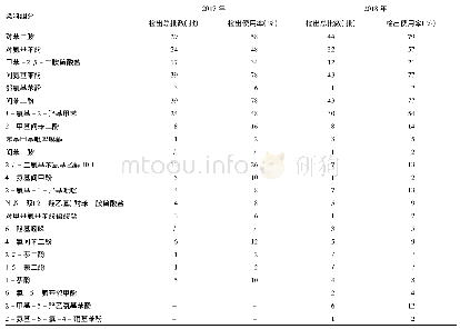 《表2 106批染发剂中染料的使用频率》