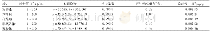 表1 5种食品添加剂的线性范围、回归方程、相关系数和检出限