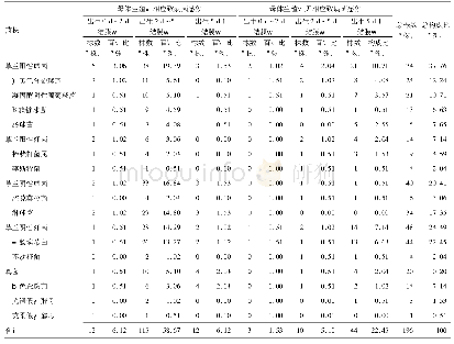 《表1 各类型新生儿眼结膜炎患者感染菌株构成》