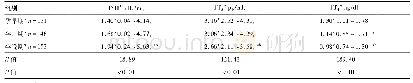 表1 各期甲状腺激素参考值[M(P2.5～P97.5)]
