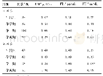 表2 不同年龄组甲状腺激素水平比较(中位数)