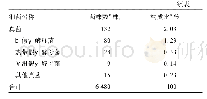 《表3 2017年常见各类致病菌构成比》