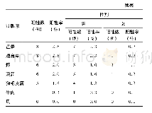 《表2 湿疹患者不同过敏原物质种类分布》