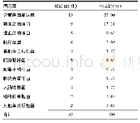 《表2 手术切口感染病原菌分布》