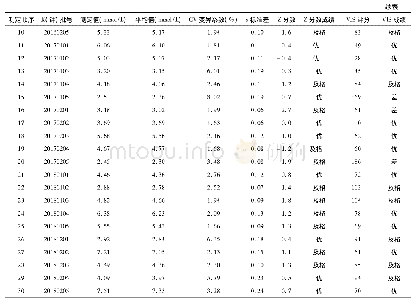 表1 2016年-2018年浙江省临床检验中心室间质控K结果统计