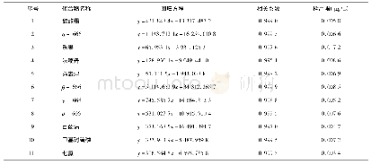 《表2 各组分的标准曲线回归方程、相关系数以及检出限》