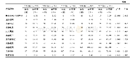 表4 各年度大肠埃希菌对常用抗菌药物的耐药率(%)