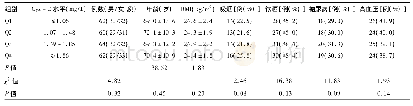 表1 血清Cys-C四分位分组的组间基线情况对比
