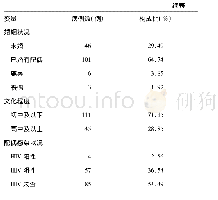 表2 菏泽市农村MSM HIV/感染者AIDS患者人口学特征