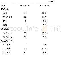 《表2 菏泽市农村MSM HIV/感染者AIDS患者人口学特征》