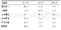 《表3 金黄色葡萄球菌对抗菌药物的耐药率(%)》