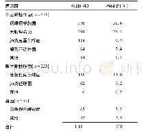 表1 1 156例老年T2DM伴肺部感染患者病原菌的种类及分布