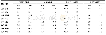 表2 常见革兰阴性杆菌对常用抗菌药物的耐药情况(%)