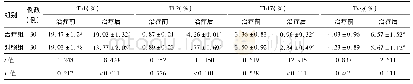 表3 2组患者治疗前后外周血T淋巴细胞各亚群比例的比较