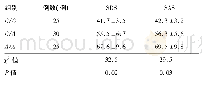 表2 维生素D基因多态性与抑郁评分的关系