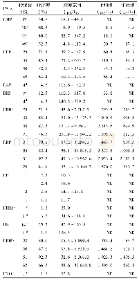 《表1 不同采样环节的228份样品中塑化剂检测情况》