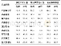 表2 革兰阴性杆菌对常用抗菌药物的耐药情况(%)