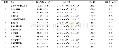表3 方法的线性范围、回归方程、相关系数、定量限