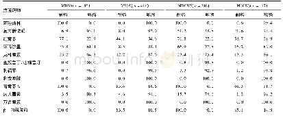 表5 葡萄球菌属对抗菌药物的耐药率和敏感率(%)
