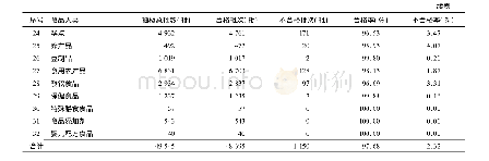 表1 2017年河南省各类食品监督抽检结果