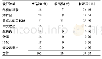 《表1 不同种类食品中食源致病菌检出情况》