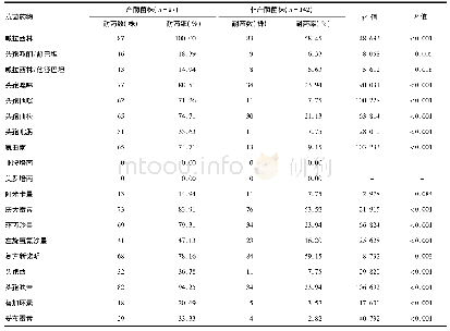 表5 产酶菌株和非产酶菌株的耐药率