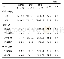 表1 非定植、定植与耐药感染组临床特点比较[例(%)]