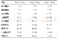 《表2 各年龄段支原体阳性患者耐药率情况(%)》