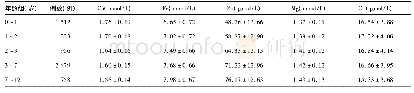 表2 不同年龄组儿童5种微量元素水平比较(±s)