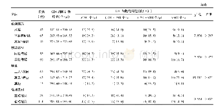 表1 不同特征的HIV/AIDS患者首次CD4细胞计数检测结果