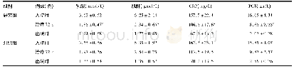 《表3 2组患者不同时间点血清标志物比较》