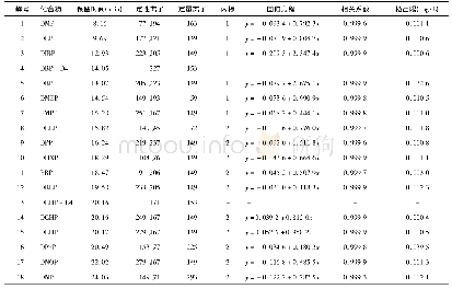 表1 各化合物的保留时间、定性定量离子、回归方程和检出限