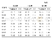 表2 各化合物的精密度及加标回收率(%)