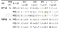 表8 2组患者术后第1 d、3 d、7 d血清MDA、SOD、TNF-及IL-6浓度