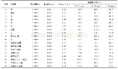 表2 18种多环芳烃的线性相关、检出限、重现性及加标回收率