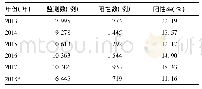 表1 2013年1月-2018年7月肺炎支原体Ig M抗体阳性率