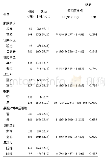 《表6 肺结核患者相关情况对饮酒影响的多因素Logistic回归分析》