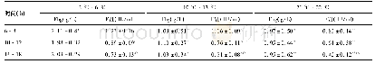 表1 FFP在不同时间、不同温度段内Fbg、FⅧ凝血因子水平(n=20)