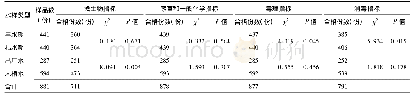 《表3 2016年-2018年剑阁县农村集中供水各类指标水质检测结果》